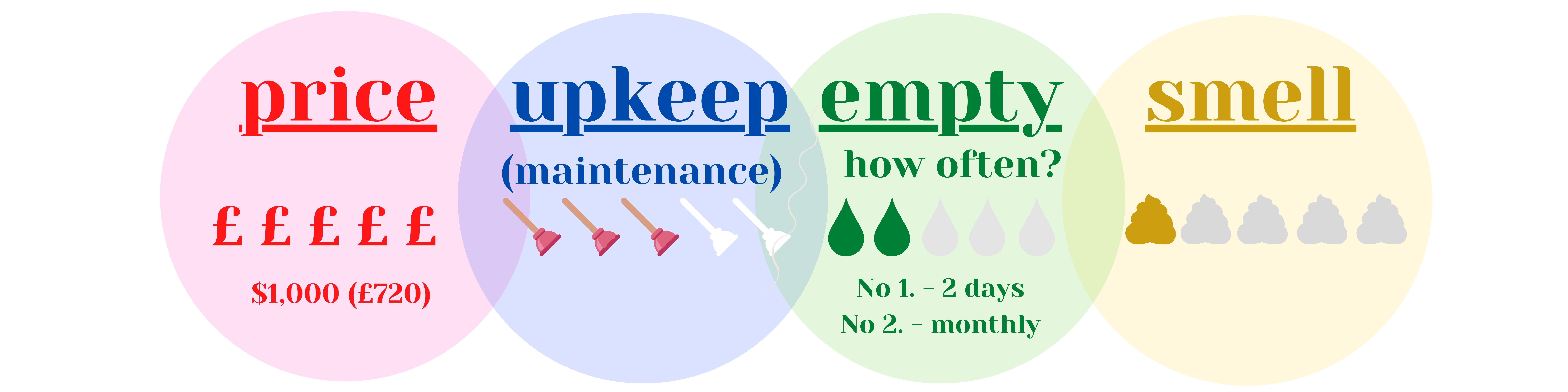 An infographic which looks into the price, upkeep, smell and frequency of emptying each van toilet - Composting toilet