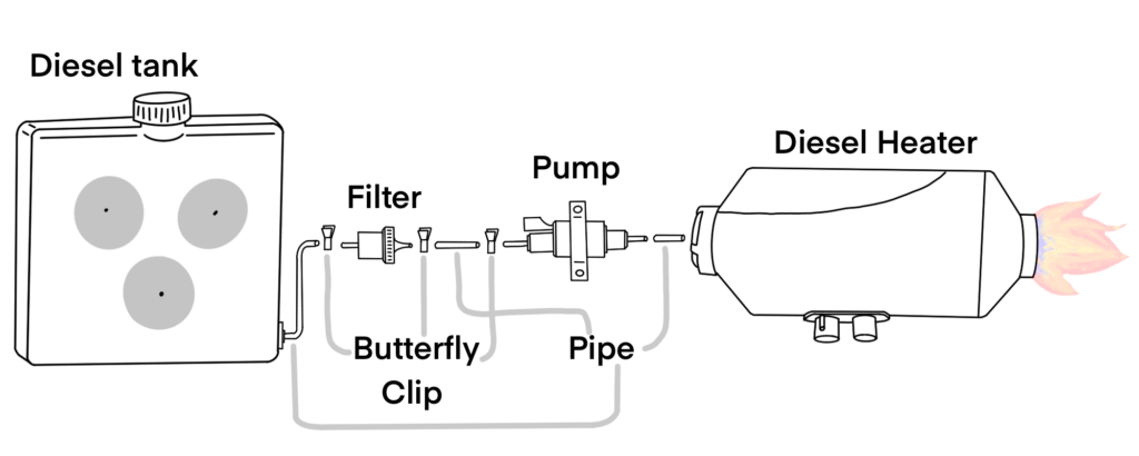 A diagram depicting the method and order to connect the diesel heater to the fuel tank.