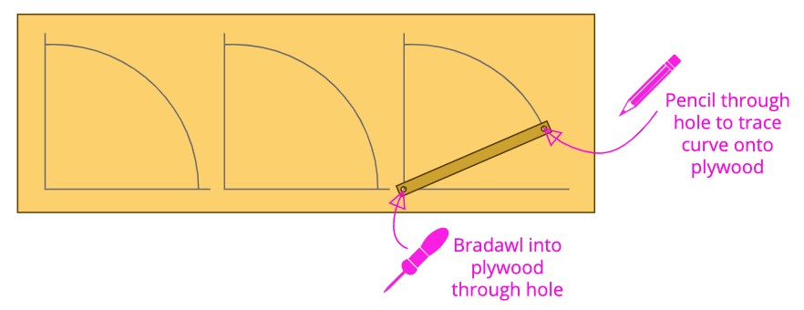 image shows diagram of drawing curves on plywood with tool.