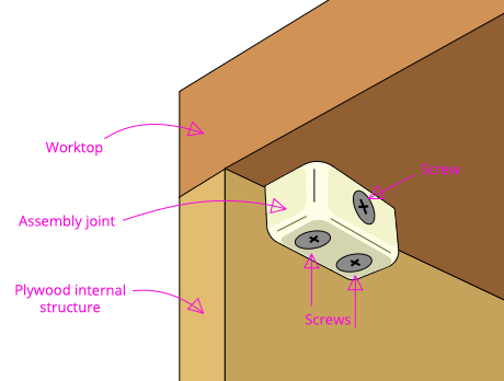 diagram of an assembly joint holding a worktop to the plywood structure of the kitchen.