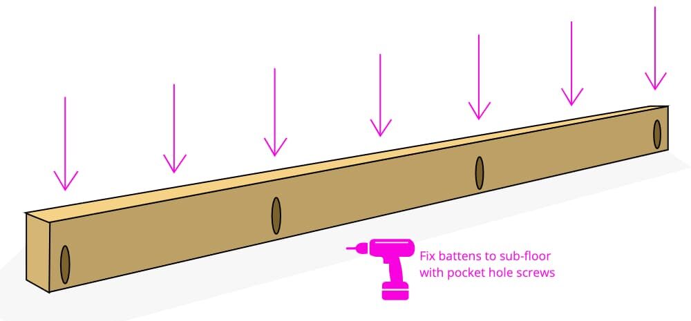 diagram showing how to fix the supporting battens down in the DIY false floor in a van