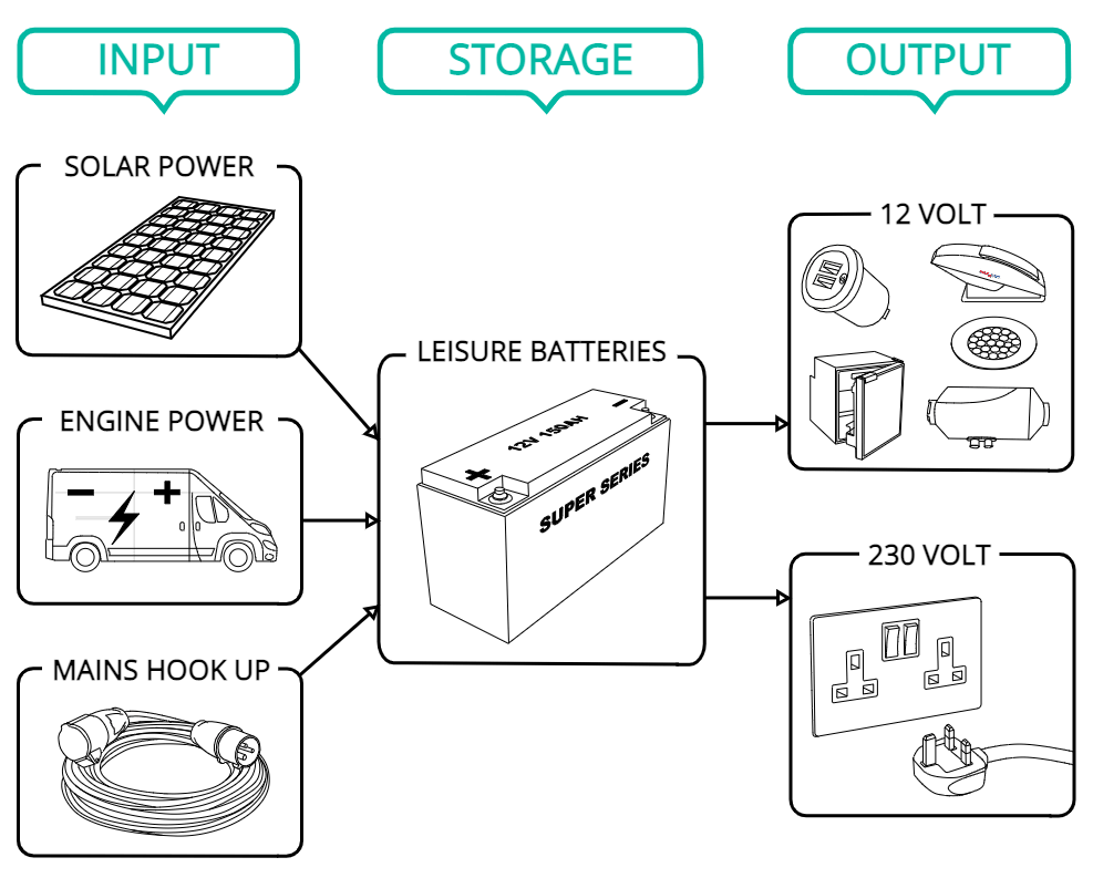 diagram showing the basics of van electrics